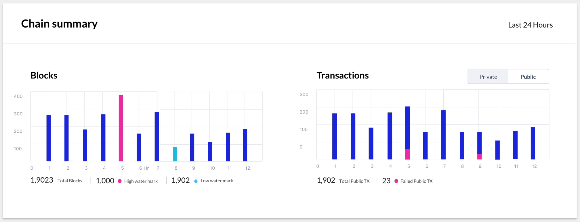 Chain summary in motion — block height incrementing, transaction line redrawing