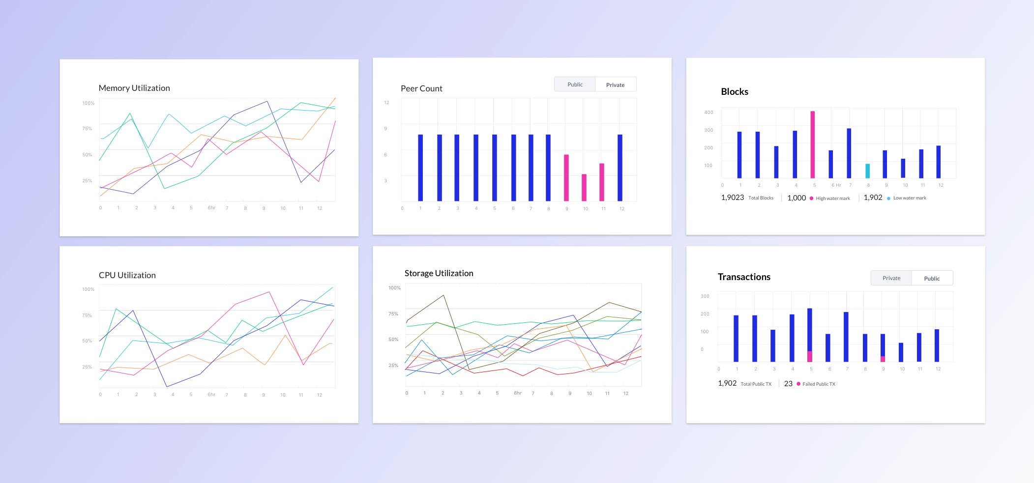 The Blockchain Health Dashboard — Chain Health and Node Health sections
