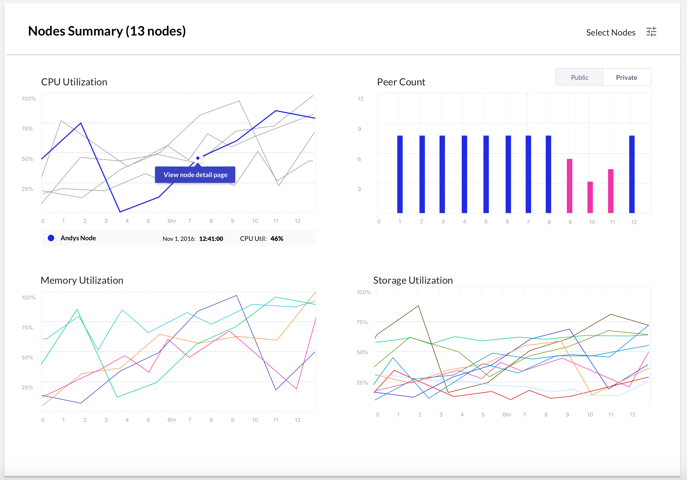 Single-node detail — CPU, memory, peer count, and disk charts