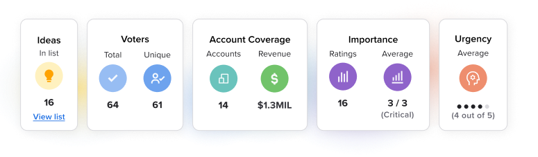 Metrics panel — five stat cards showing ideas, voters, account coverage, importance, and urgency at a glance